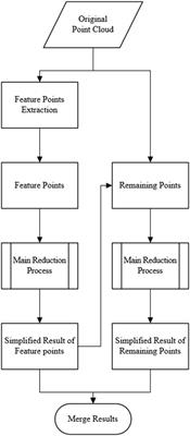 LiDAR point cloud simplification strategy utilizing probabilistic membership